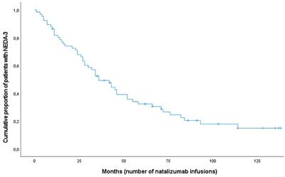 Effectiveness of Natalizumab in Achieving No Evidence of Disease Activity (NEDA-3)—Data From a Local Norwegian Cohort